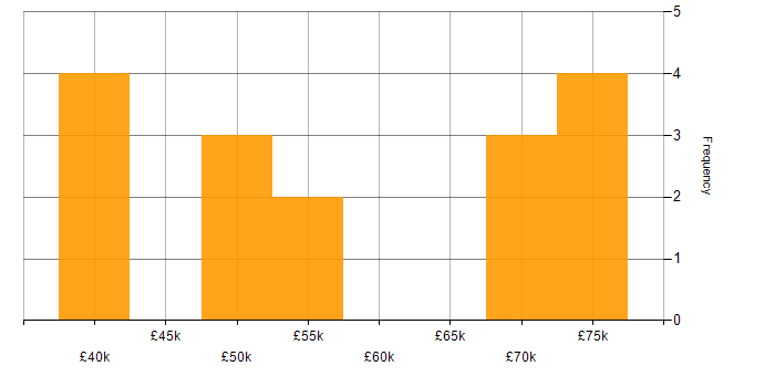 Salary histogram for Influencing Skills in Newcastle upon Tyne