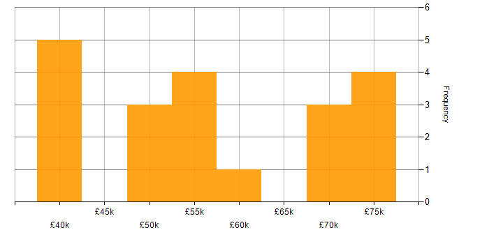 Salary histogram for Influencing Skills in the North East