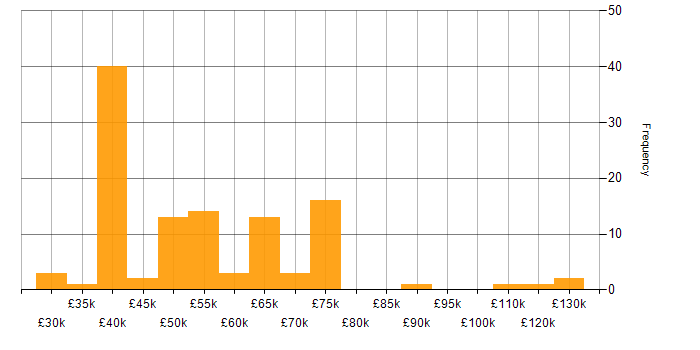 Salary histogram for Influencing Skills in the North of England