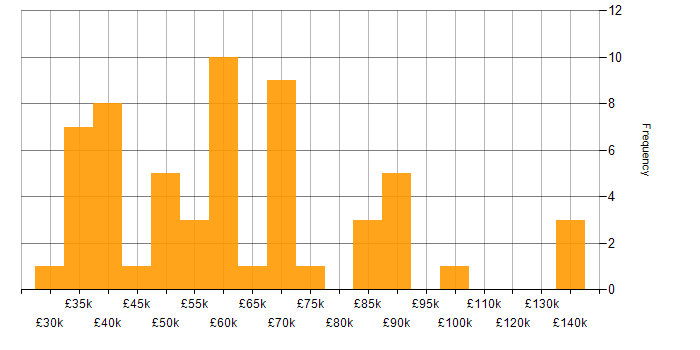 Salary histogram for Influencing Skills in the South West