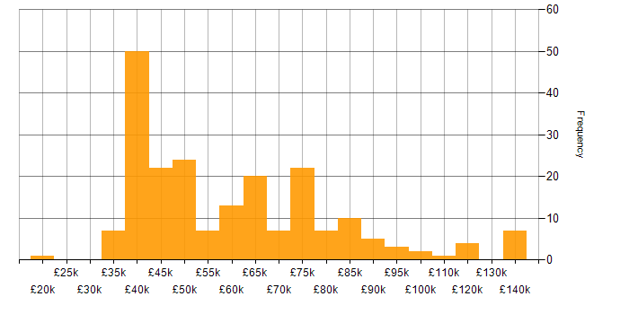 Influencing Skills salary histogram for jobs with a WFH option