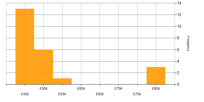 Salary histogram for Infoblox in England