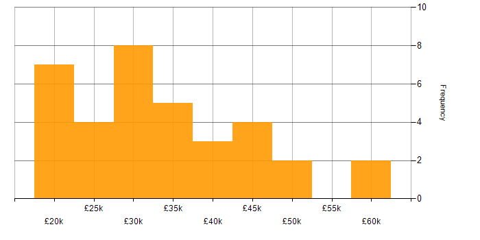 Salary histogram for Infographics in England