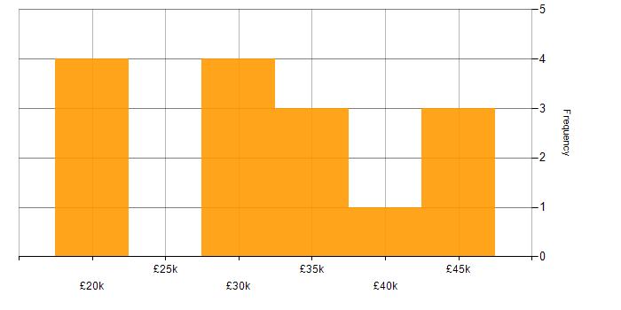 Salary histogram for Infographics in the South East