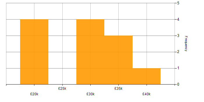 Salary histogram for Infographics in the Thames Valley