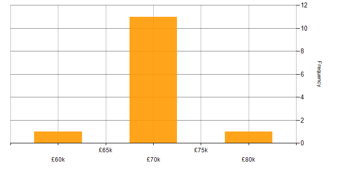 Salary histogram for InfoPath in England