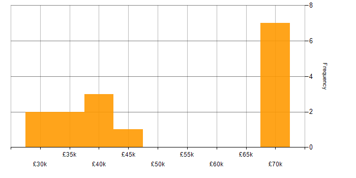 Salary histogram for InfoPath in the UK excluding London