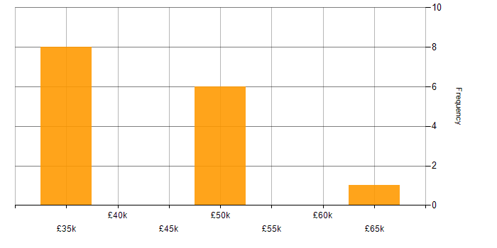 Salary histogram for Infor in the North West