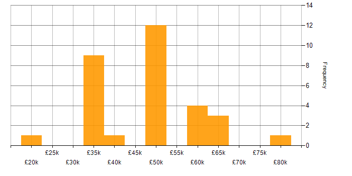 Salary histogram for Infor in the UK excluding London
