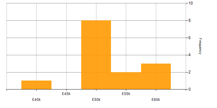 Salary histogram for Infor M3 in England