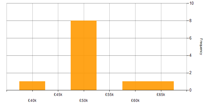 Salary histogram for Infor M3 in the UK excluding London