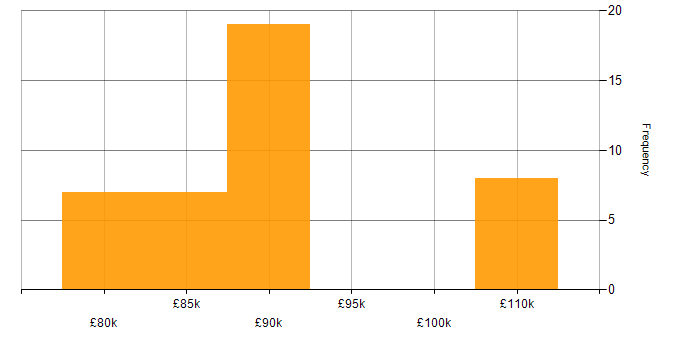 Salary histogram for Informatica in Liverpool