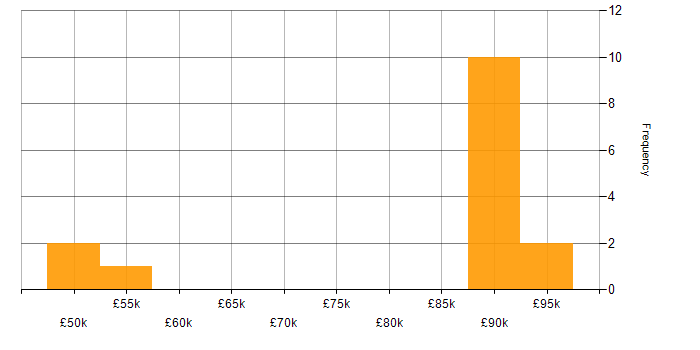 Salary histogram for Informatica in Manchester