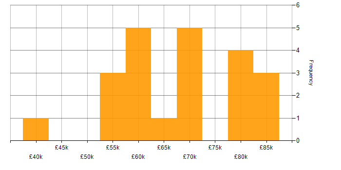 Salary histogram for Informatica in the Midlands