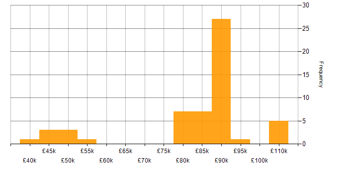 Salary histogram for Informatica in the North West