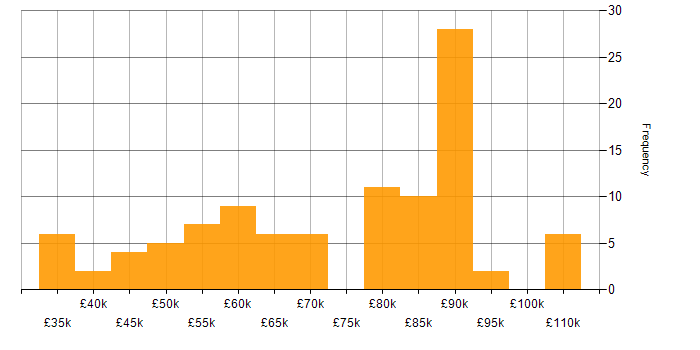 Salary histogram for Informatica in the UK excluding London