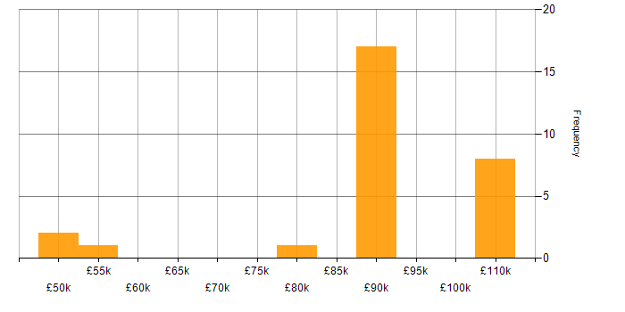 Salary histogram for Informatica Engineer in the UK excluding London