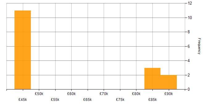 Salary histogram for Informatics in the East of England