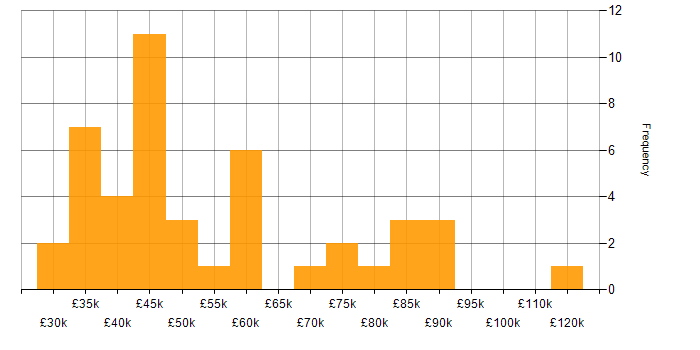 Salary histogram for Informatics in England