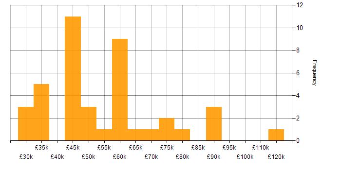 Salary histogram for Informatics in the UK
