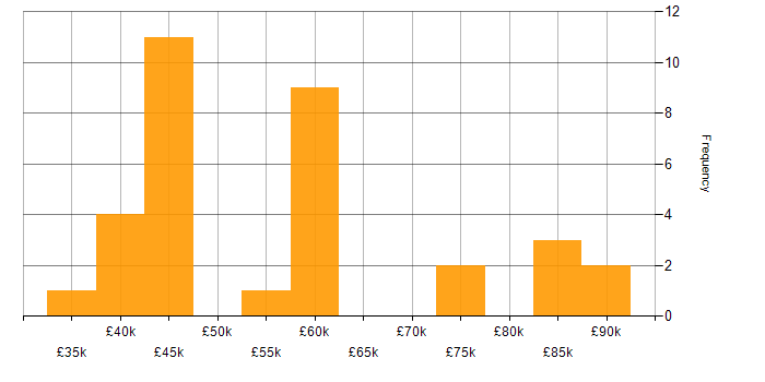 Salary histogram for Informatics in the UK excluding London