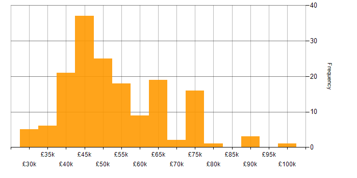 Salary histogram for Information Analyst in England