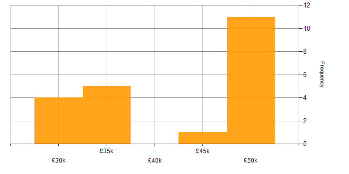 Salary histogram for Information Analyst in the Midlands