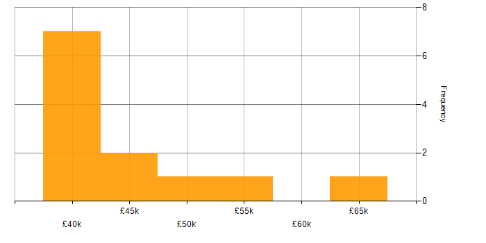 Salary histogram for Information Analyst in the South West