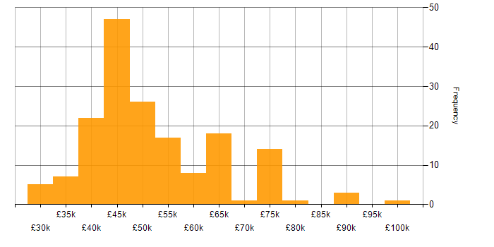 Salary histogram for Information Analyst in the UK
