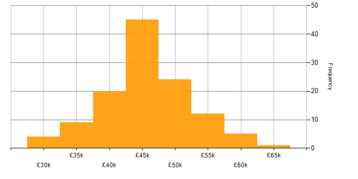 Salary histogram for Information Analyst in the UK excluding London