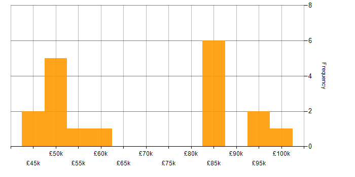Salary histogram for Information Architecture in the North of England