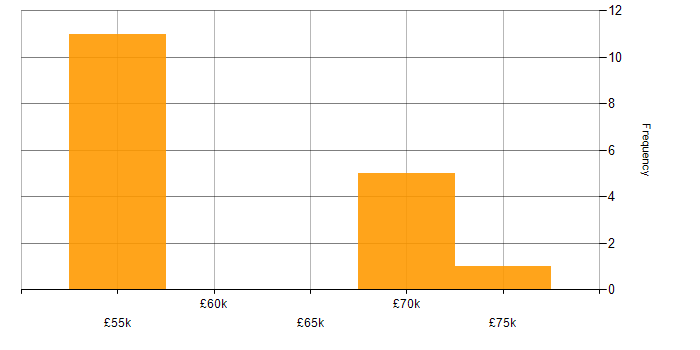 Salary histogram for Information Assurance in Cheshire