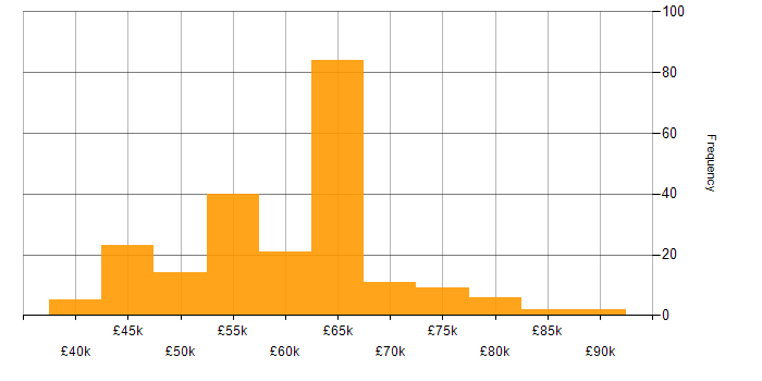 Salary histogram for Information Assurance in England