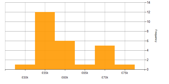 Salary histogram for Information Assurance in the North of England