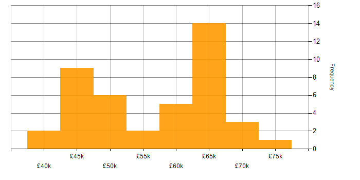Salary histogram for Information Assurance in the South East