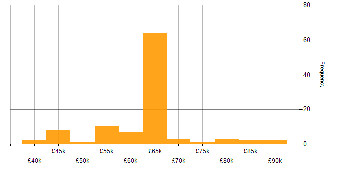 Salary histogram for Information Assurance in the South West