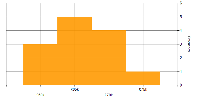Salary histogram for Information Assurance in the Thames Valley