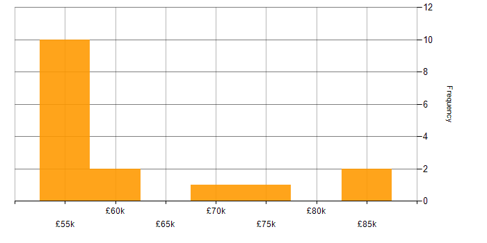 Salary histogram for Information Assurance in Wiltshire