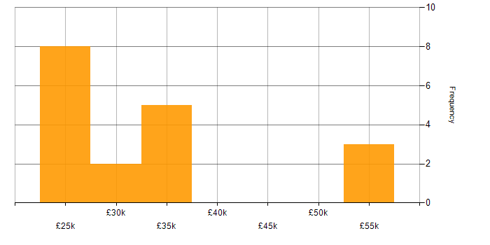 Salary histogram for Information Governance in the East of England