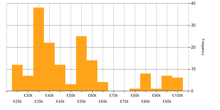 Salary histogram for Information Governance in England