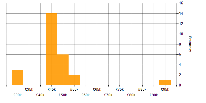Salary histogram for Information Management in the East of England