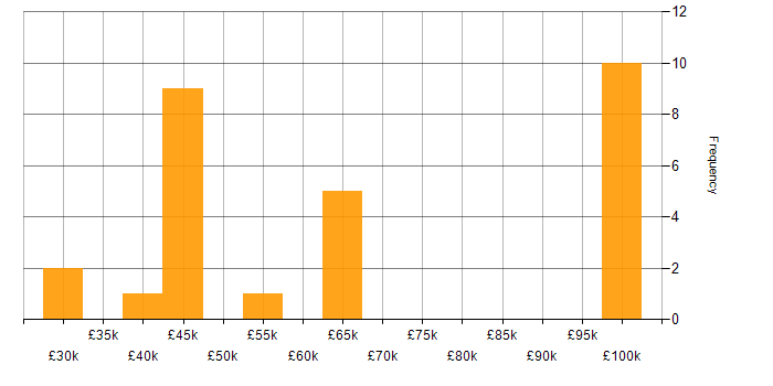 Salary histogram for Information Management in Manchester