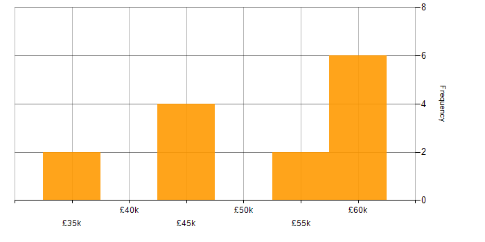 Salary histogram for Information Management in the South West