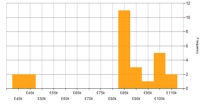 Salary histogram for Information Manager in Central London