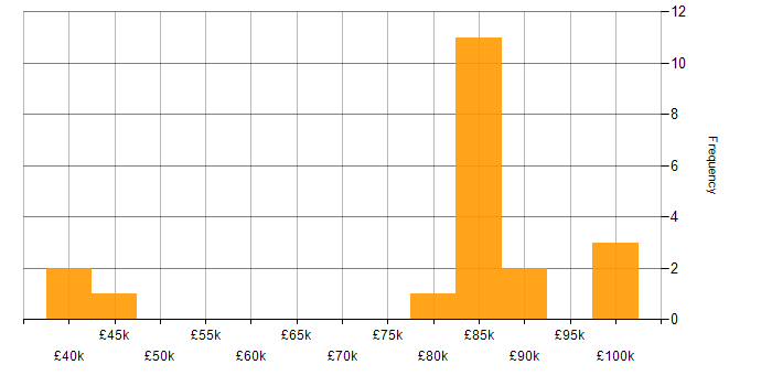 Salary histogram for Information Manager in the City of London