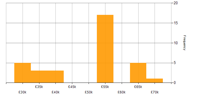 Salary histogram for Information Manager in the North of England