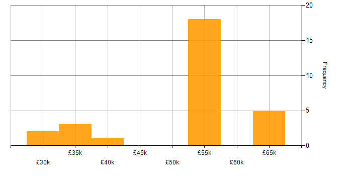 Salary histogram for Information Manager in the North West