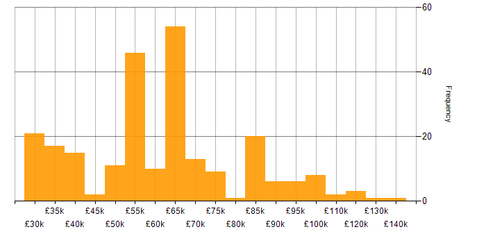 Salary histogram for Information Manager in the UK
