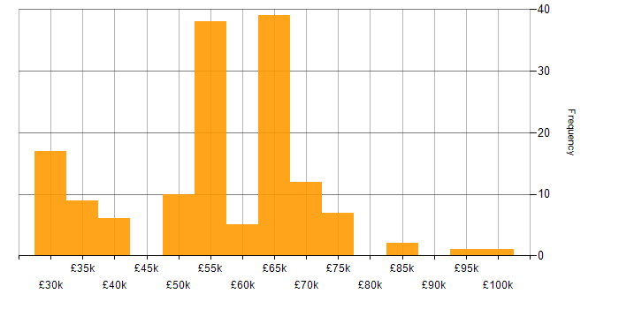 Salary histogram for Information Manager in the UK excluding London