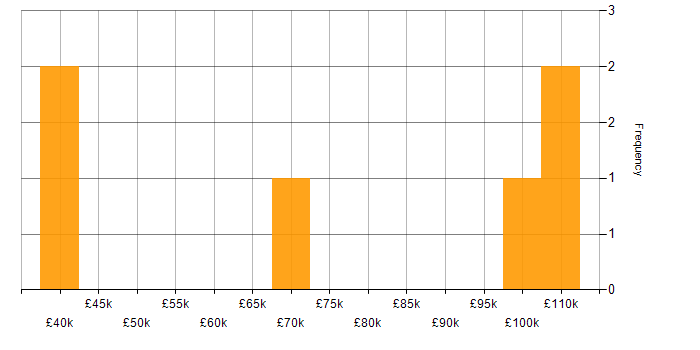 Salary histogram for Information Officer in the City of London